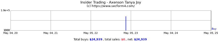 Insider Trading Transactions for Axenson Tanya Joy