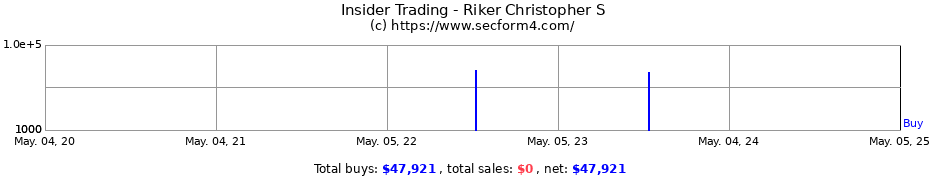 Insider Trading Transactions for Riker Christopher S