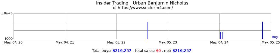 Insider Trading Transactions for Urban Benjamin Nicholas