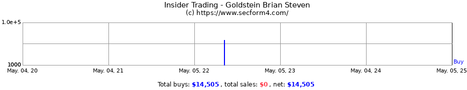 Insider Trading Transactions for Goldstein Brian Steven