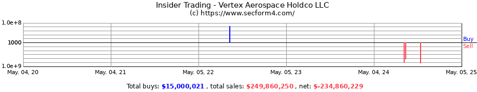 Insider Trading Transactions for Vertex Aerospace Holdco LLC