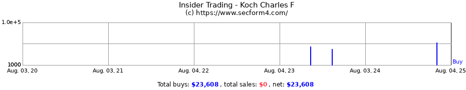 Insider Trading Transactions for Koch Charles F