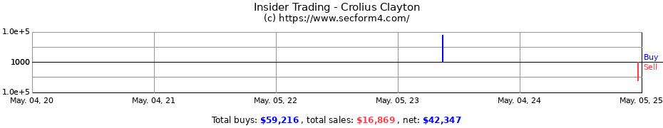 Insider Trading Transactions for Crolius Clayton