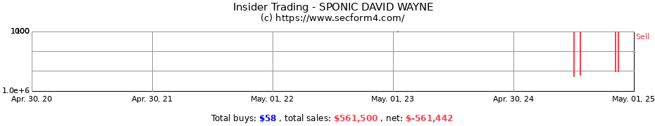 Insider Trading Transactions for SPONIC DAVID WAYNE