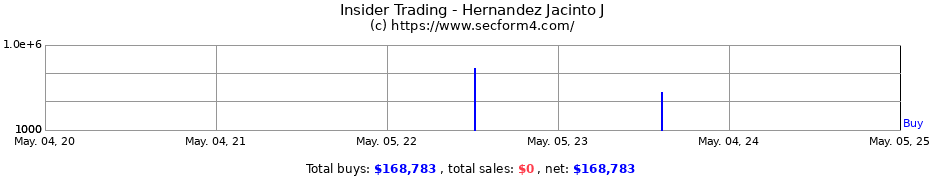 Insider Trading Transactions for Hernandez Jacinto J