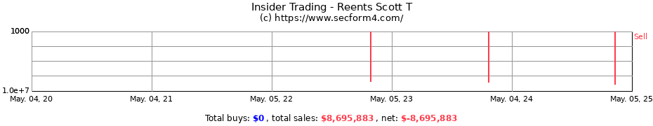 Insider Trading Transactions for Reents Scott T
