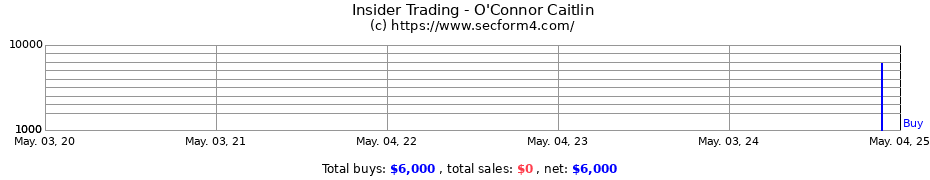 Insider Trading Transactions for O'Connor Caitlin