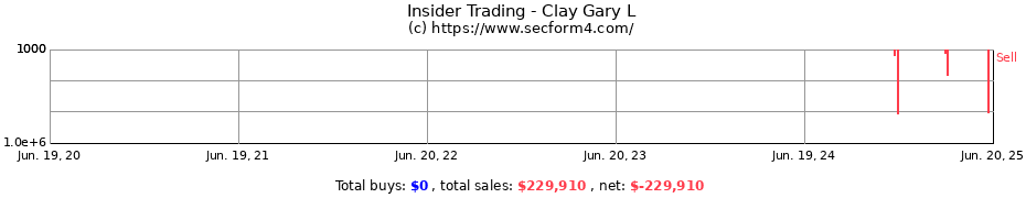 Insider Trading Transactions for Clay Gary L