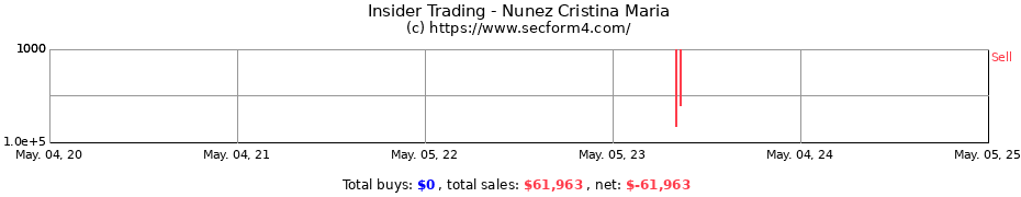 Insider Trading Transactions for Nunez Cristina Maria