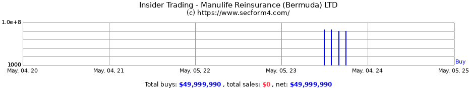 Insider Trading Transactions for Manulife Reinsurance (Bermuda) LTD