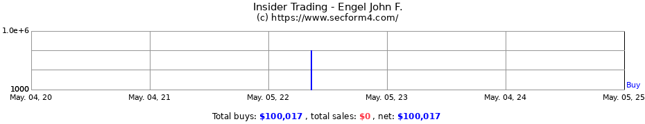 Insider Trading Transactions for Engel John F.