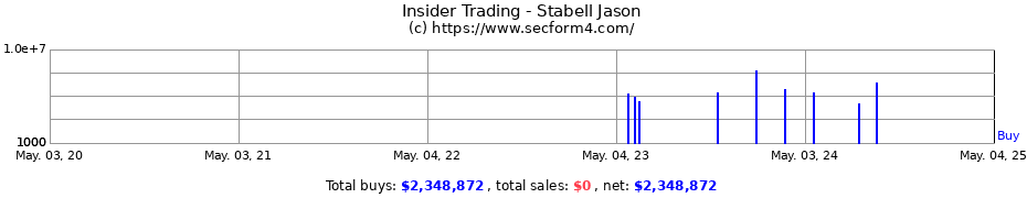 Insider Trading Transactions for Stabell Jason