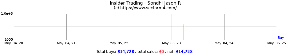 Insider Trading Transactions for Sondhi Jason R