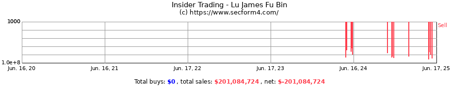 Insider Trading Transactions for Lu James Fu Bin