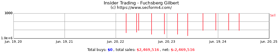 Insider Trading Transactions for Fuchsberg Gilbert