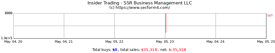 Insider Trading Transactions for SSR Business Management LLC