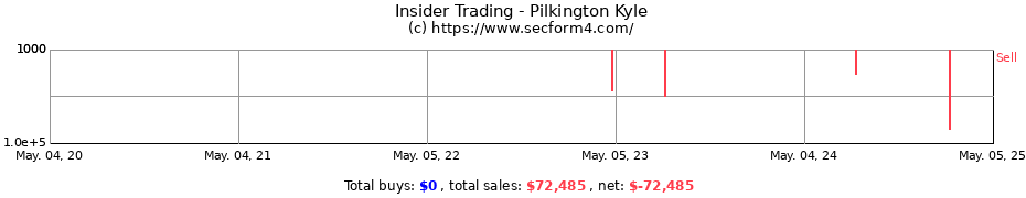 Insider Trading Transactions for Pilkington Kyle