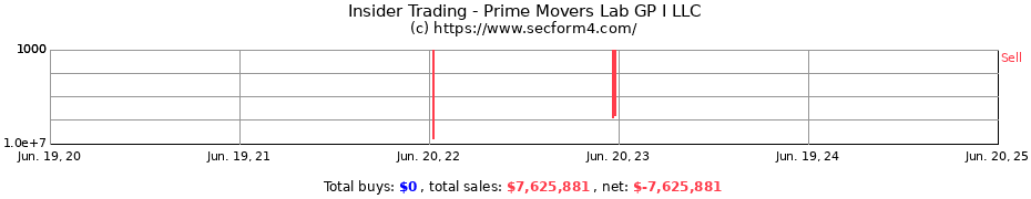 Insider Trading Transactions for Prime Movers Lab GP I LLC