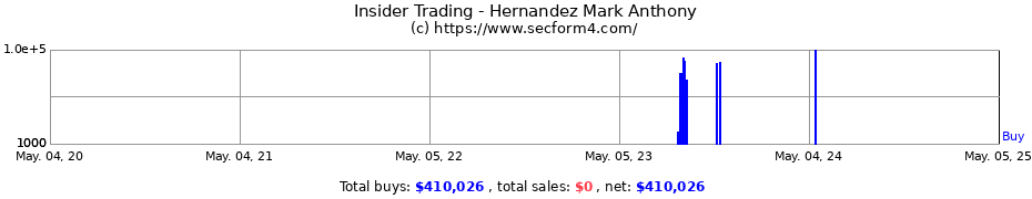 Insider Trading Transactions for Hernandez Mark Anthony