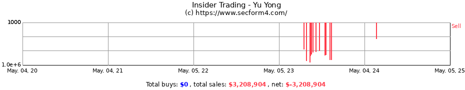 Insider Trading Transactions for Yu Yong