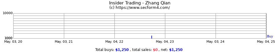 Insider Trading Transactions for Zhang Qian