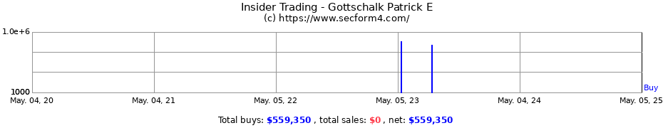 Insider Trading Transactions for Gottschalk Patrick E