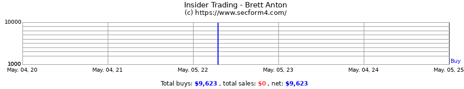 Insider Trading Transactions for Brett Anton