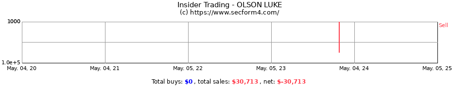 Insider Trading Transactions for OLSON LUKE
