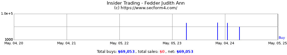 Insider Trading Transactions for Fedder Judith Ann