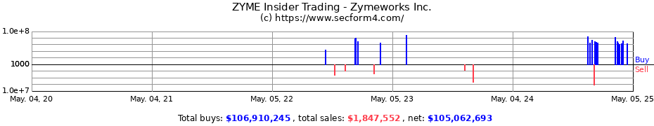 Insider Trading Transactions for Zymeworks Inc.