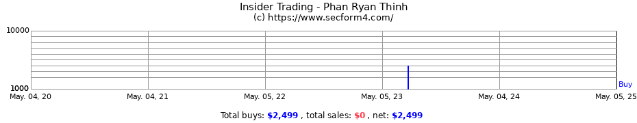 Insider Trading Transactions for Phan Ryan Thinh