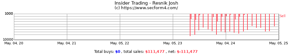 Insider Trading Transactions for Resnik Josh