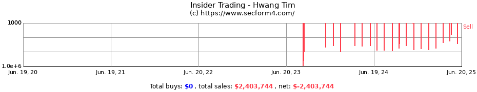 Insider Trading Transactions for Hwang Tim