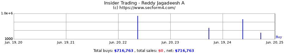 Insider Trading Transactions for Reddy Jagadeesh A