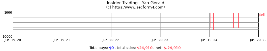 Insider Trading Transactions for Yao Gerald