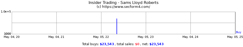 Insider Trading Transactions for Sams Lloyd Roberts