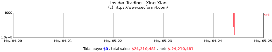 Insider Trading Transactions for Xing Xiao