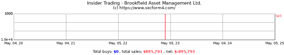 Insider Trading Transactions for Brookfield Asset Management Ltd.