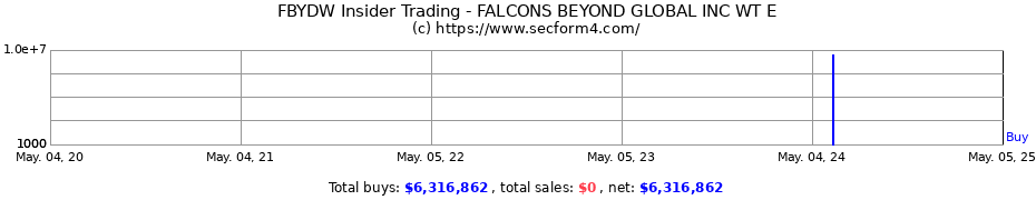 Insider Trading Transactions for FALCONS BEYOND GLOBAL INC WT E