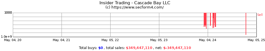 Insider Trading Transactions for Cascade Bay LLC