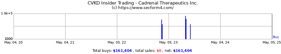 Insider Trading Transactions for Cadrenal Therapeutics Inc.