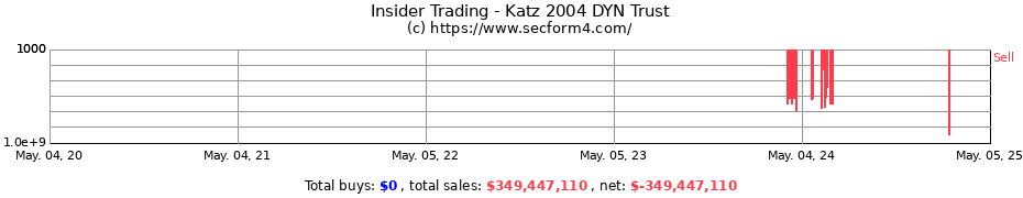 Insider Trading Transactions for Katz 2004 DYN Trust