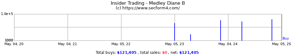 Insider Trading Transactions for Medley Diane B
