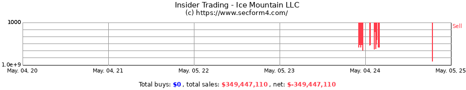 Insider Trading Transactions for Ice Mountain LLC