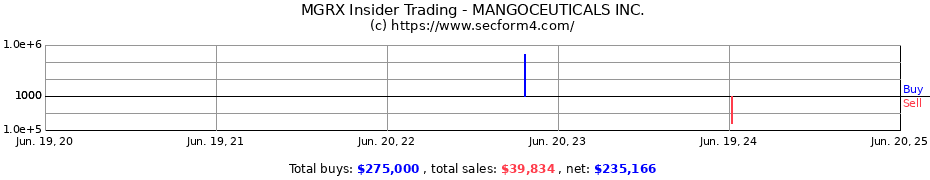 Insider Trading Transactions for MANGOCEUTICALS INC.