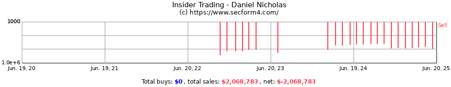 Insider Trading Transactions for Daniel Nicholas