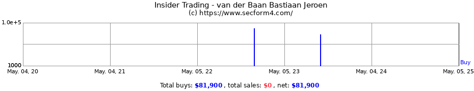 Insider Trading Transactions for van der Baan Bastiaan Jeroen