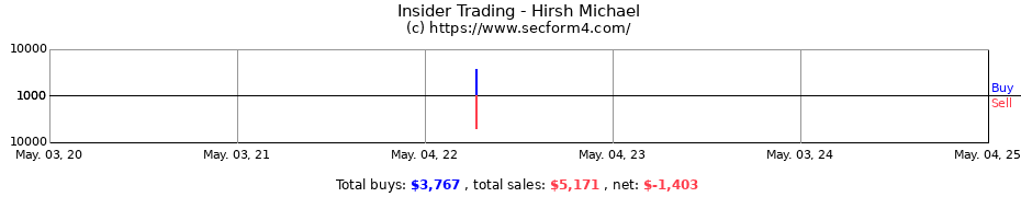 Insider Trading Transactions for Hirsh Michael
