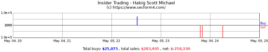 Insider Trading Transactions for Habig Scott Michael
