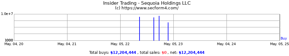 Insider Trading Transactions for Sequoia Holdings LLC